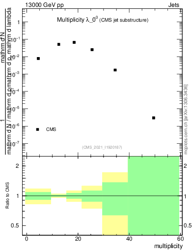 Plot of j.mult in 13000 GeV pp collisions