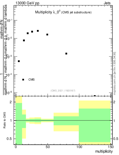 Plot of j.mult in 13000 GeV pp collisions