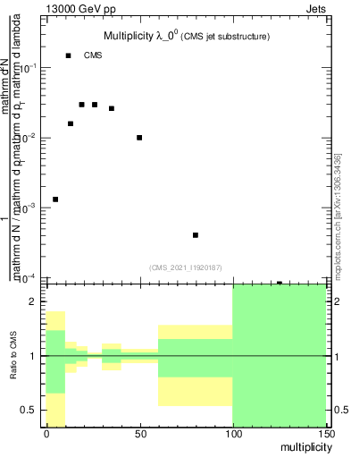 Plot of j.mult in 13000 GeV pp collisions