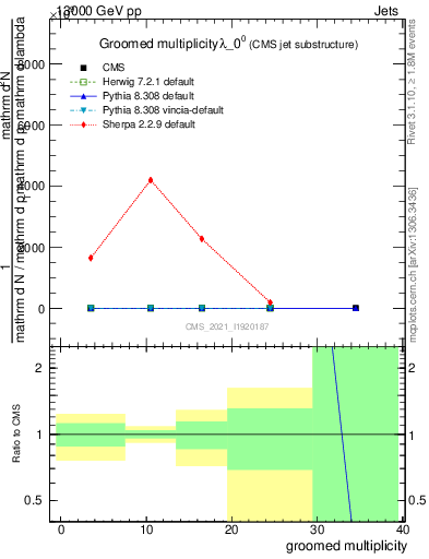 Plot of j.mult.g in 13000 GeV pp collisions