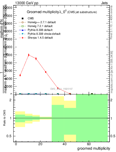 Plot of j.mult.g in 13000 GeV pp collisions