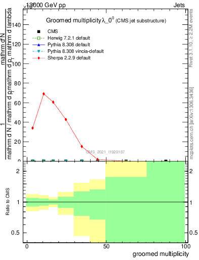 Plot of j.mult.g in 13000 GeV pp collisions
