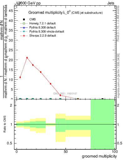 Plot of j.mult.g in 13000 GeV pp collisions