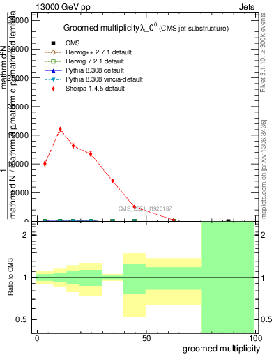 Plot of j.mult.g in 13000 GeV pp collisions