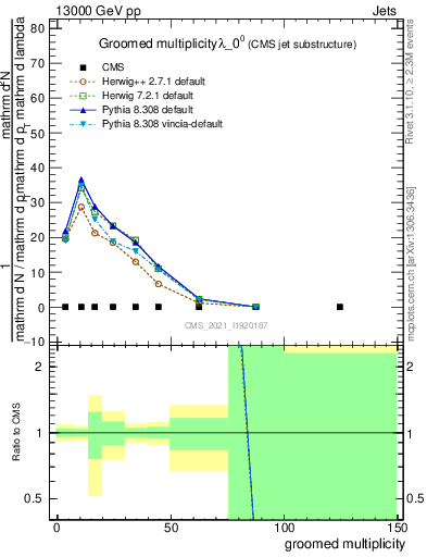 Plot of j.mult.g in 13000 GeV pp collisions