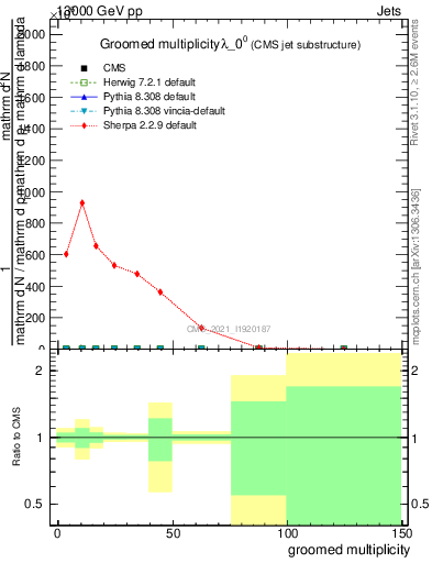 Plot of j.mult.g in 13000 GeV pp collisions