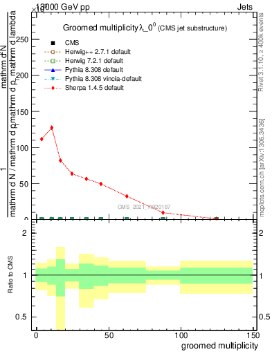 Plot of j.mult.g in 13000 GeV pp collisions