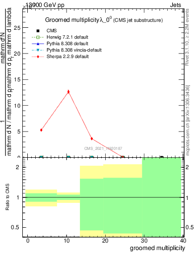 Plot of j.mult.g in 13000 GeV pp collisions
