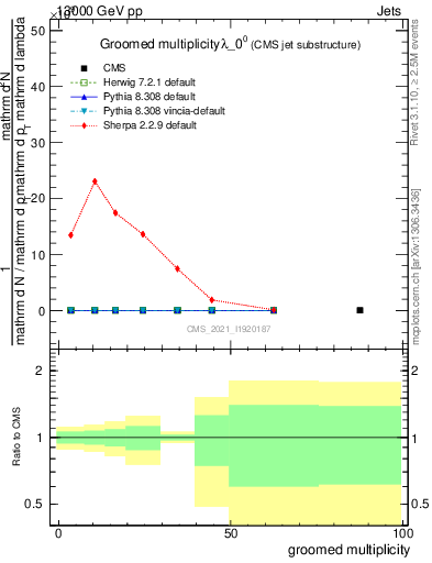 Plot of j.mult.g in 13000 GeV pp collisions