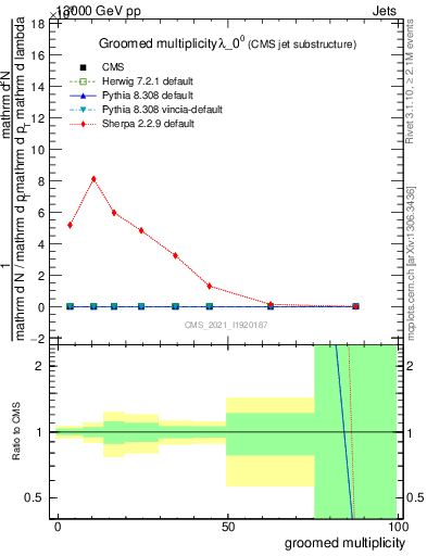 Plot of j.mult.g in 13000 GeV pp collisions