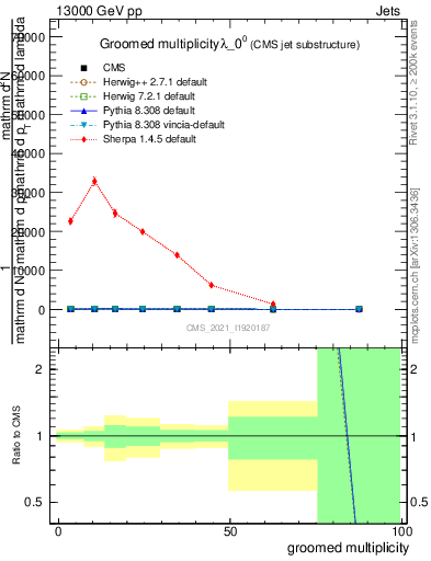 Plot of j.mult.g in 13000 GeV pp collisions