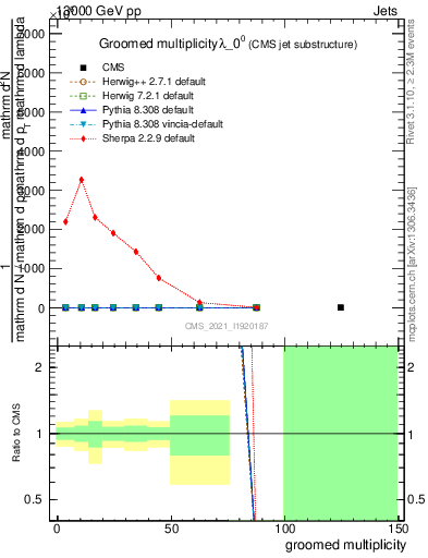Plot of j.mult.g in 13000 GeV pp collisions