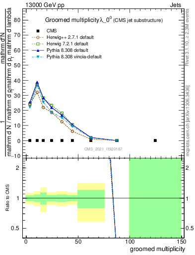 Plot of j.mult.g in 13000 GeV pp collisions