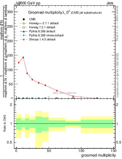Plot of j.mult.g in 13000 GeV pp collisions