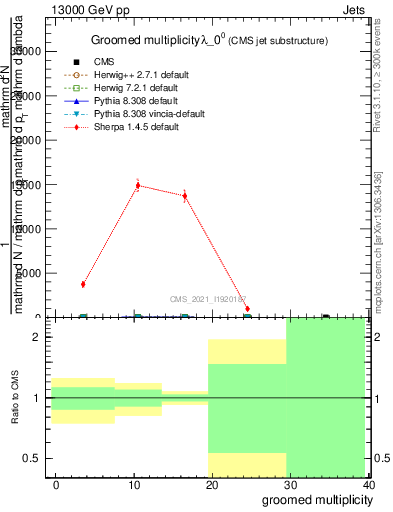 Plot of j.mult.g in 13000 GeV pp collisions