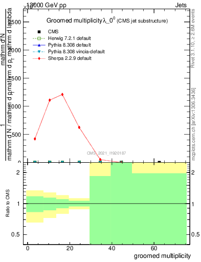 Plot of j.mult.g in 13000 GeV pp collisions