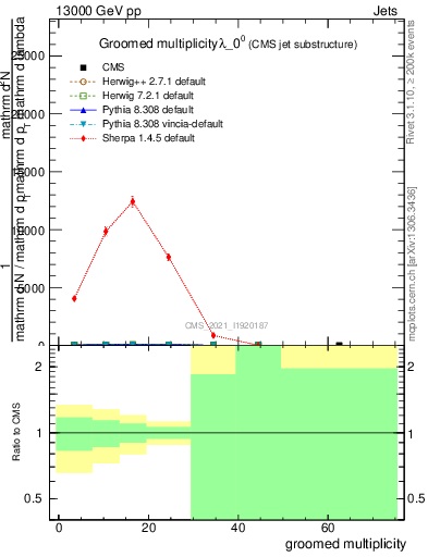 Plot of j.mult.g in 13000 GeV pp collisions