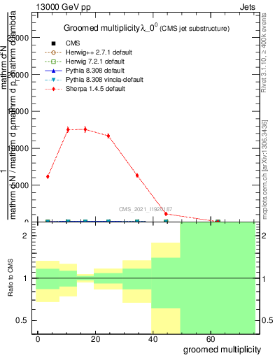 Plot of j.mult.g in 13000 GeV pp collisions