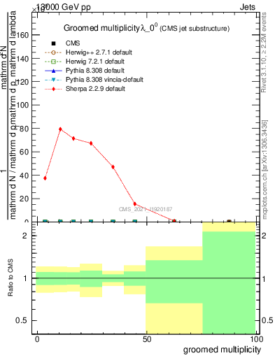 Plot of j.mult.g in 13000 GeV pp collisions