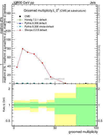 Plot of j.mult.g in 13000 GeV pp collisions