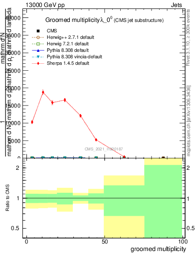 Plot of j.mult.g in 13000 GeV pp collisions