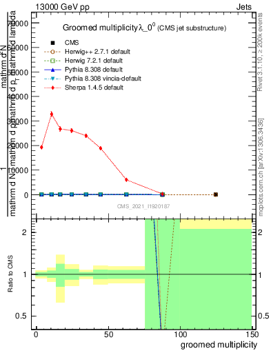 Plot of j.mult.g in 13000 GeV pp collisions