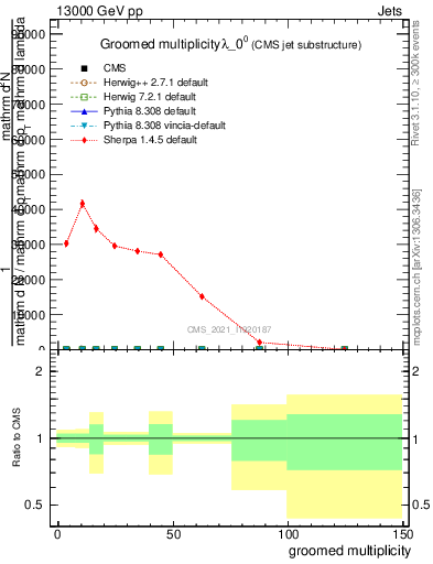 Plot of j.mult.g in 13000 GeV pp collisions