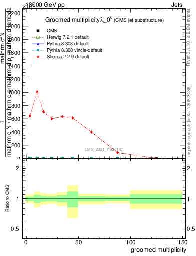 Plot of j.mult.g in 13000 GeV pp collisions