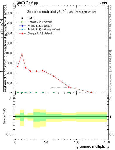 Plot of j.mult.g in 13000 GeV pp collisions