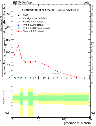 Plot of j.mult.g in 13000 GeV pp collisions