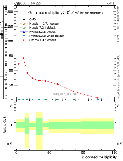 Plot of j.mult.g in 13000 GeV pp collisions