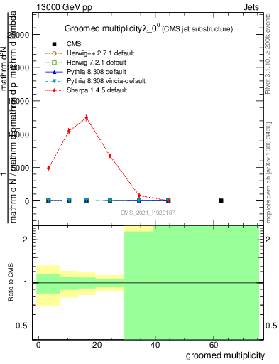 Plot of j.mult.g in 13000 GeV pp collisions