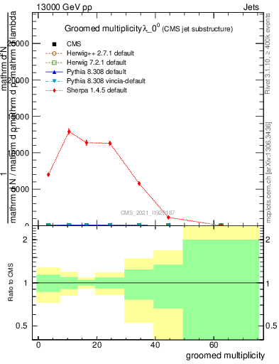 Plot of j.mult.g in 13000 GeV pp collisions