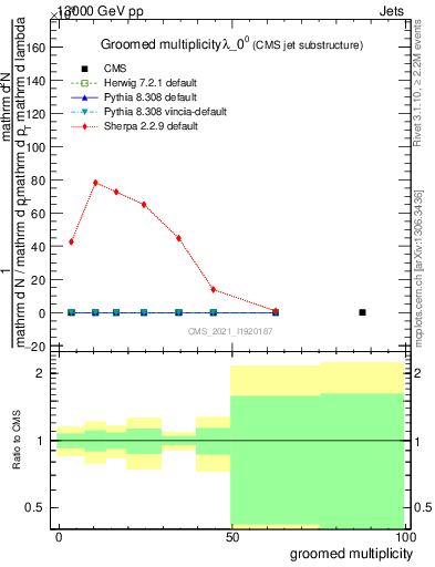 Plot of j.mult.g in 13000 GeV pp collisions