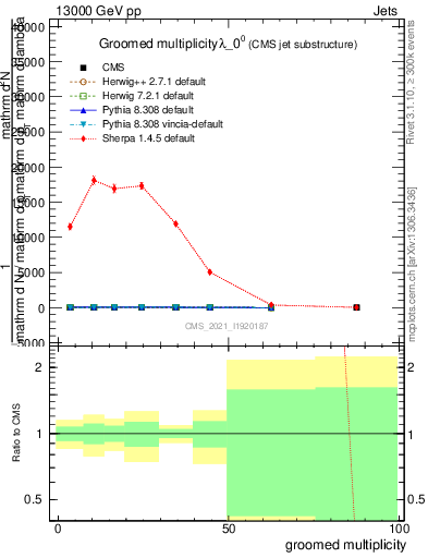 Plot of j.mult.g in 13000 GeV pp collisions