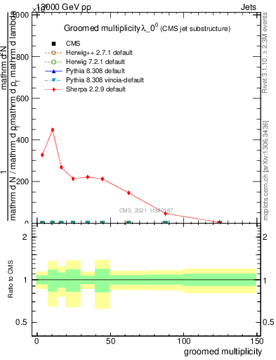 Plot of j.mult.g in 13000 GeV pp collisions