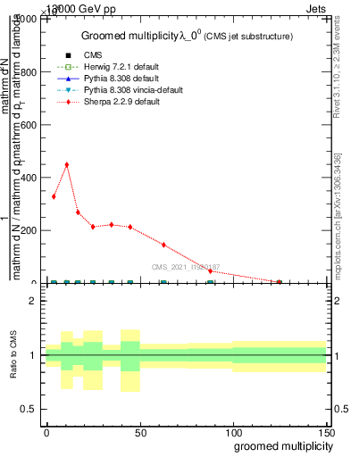 Plot of j.mult.g in 13000 GeV pp collisions