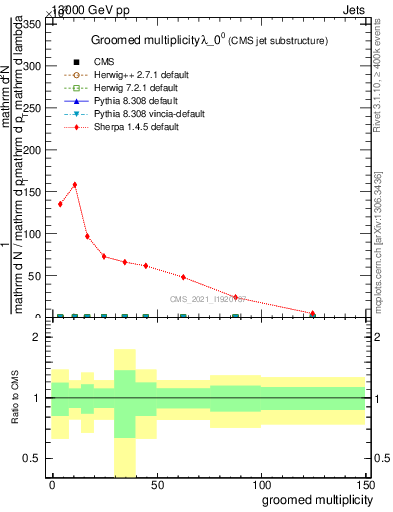 Plot of j.mult.g in 13000 GeV pp collisions