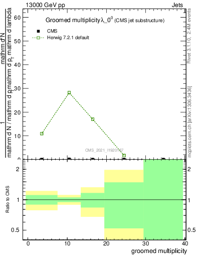 Plot of j.mult.g in 13000 GeV pp collisions