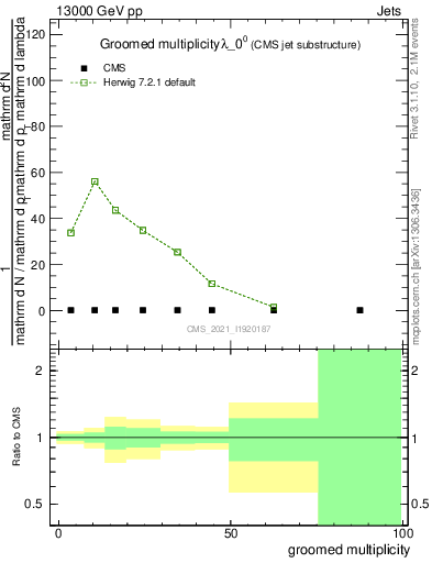 Plot of j.mult.g in 13000 GeV pp collisions