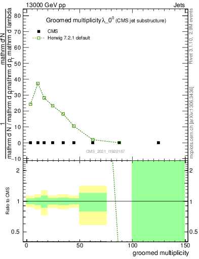 Plot of j.mult.g in 13000 GeV pp collisions