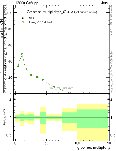 Plot of j.mult.g in 13000 GeV pp collisions