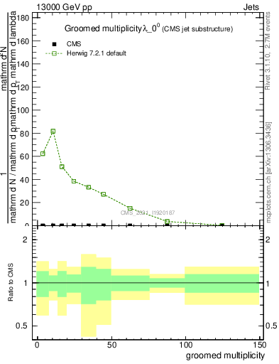 Plot of j.mult.g in 13000 GeV pp collisions