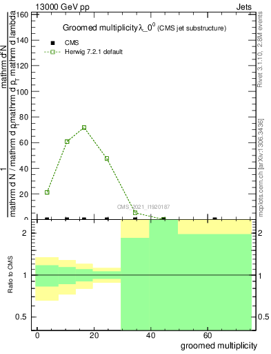 Plot of j.mult.g in 13000 GeV pp collisions