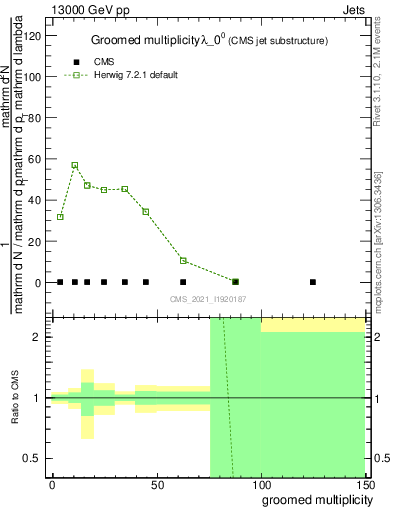 Plot of j.mult.g in 13000 GeV pp collisions