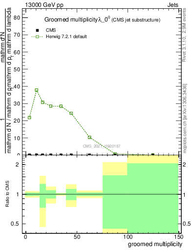 Plot of j.mult.g in 13000 GeV pp collisions
