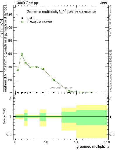 Plot of j.mult.g in 13000 GeV pp collisions