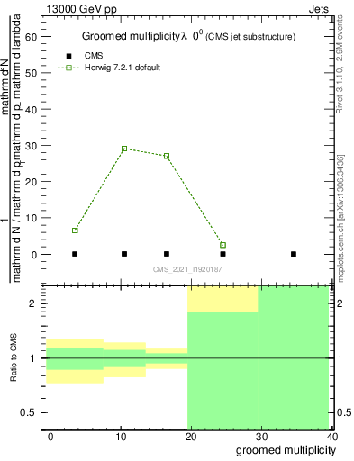 Plot of j.mult.g in 13000 GeV pp collisions
