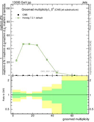 Plot of j.mult.g in 13000 GeV pp collisions