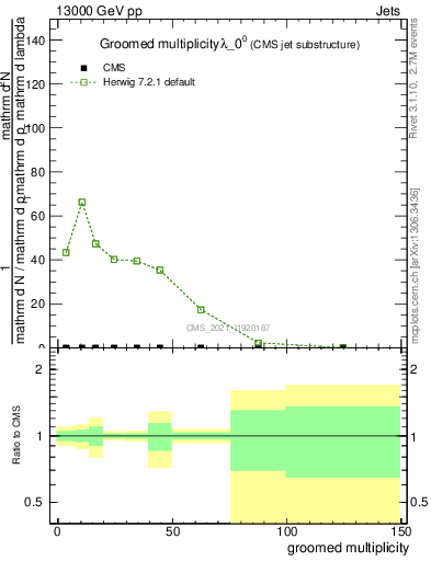 Plot of j.mult.g in 13000 GeV pp collisions